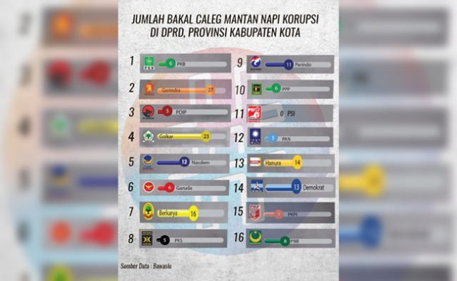 Ini Daftar Parpol dengan Bacaleg Terkotor dan Terbersih