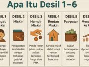 BPS Pertegas Sistem Desil Bukan untuk Turunkan Tingkat Kemiskinan