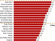 Ini 10 Menteri Terbaik Versi Survei Arawicaksa Institute