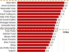 Ini 10 Menteri Terbaik Versi Survei Arawicaksa Institute